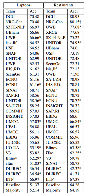细粒度情感分析(Aspect Based Sentiment Analysis, ABSA),一个从零开始的案例教程【Python实现 ...
