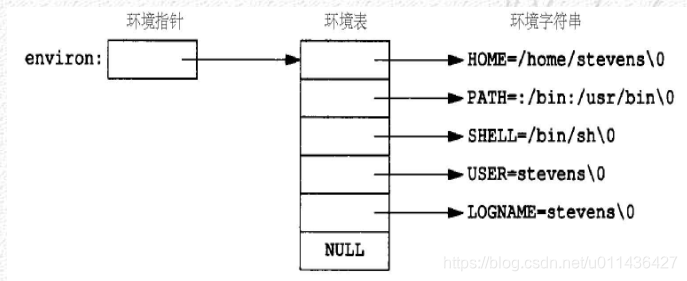 （3.7）进程与线程——进程环境