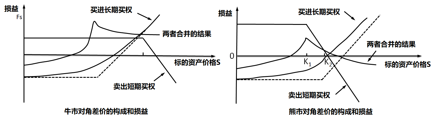 【读书笔记】期权交易策略(2)—— 差价策略_持有牛市差价的投资者希望债券价格上升-CSDN博客