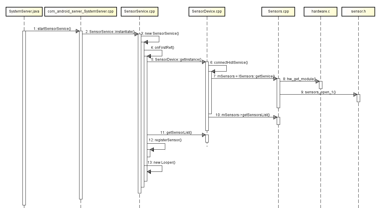 Android9.0源码学习-Sensor Framework