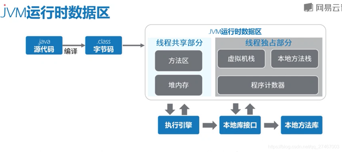 来自网易云课堂