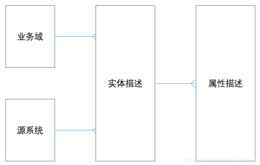 简单的元数据E-R模型