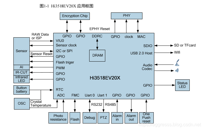 Hi3518EV200_schematic