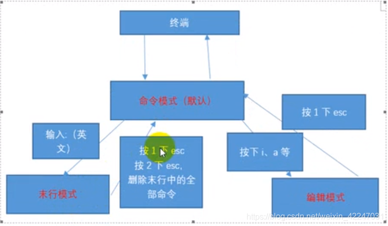 模式转换