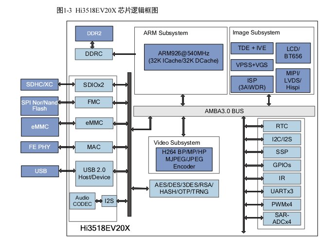 Hi3518EV200_logic