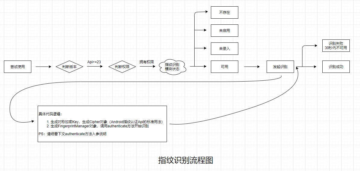 Android N 指纹框架 夏菠 Csdn博客