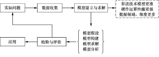 初探AI前戏——数学建模思想