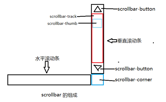 滚动条造成页面抖动问题