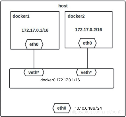 Docker Bridge网络模式