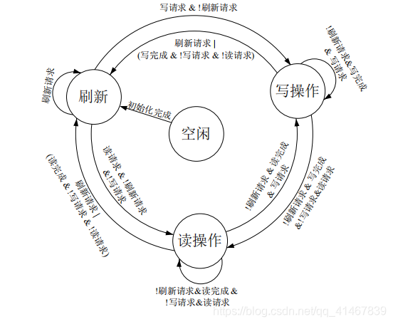 sdram_ctrl状态图