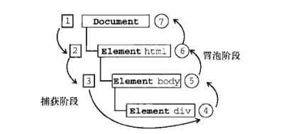 DOM2事件流过程