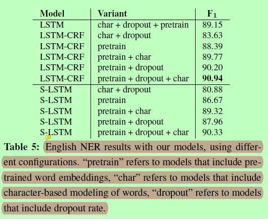 实体-关系联合抽取：Neural Architectures for Named Entity Recognition