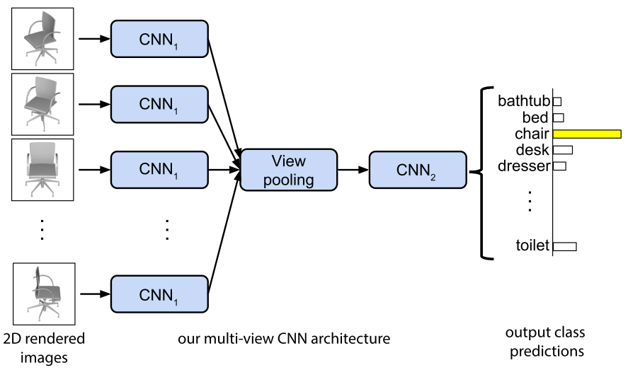 MVCNN:Multi-view Convolutional Neural Networks for 3D Shape Recognition ...