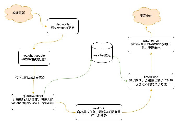 异步更新队列 - Vue2 响应式