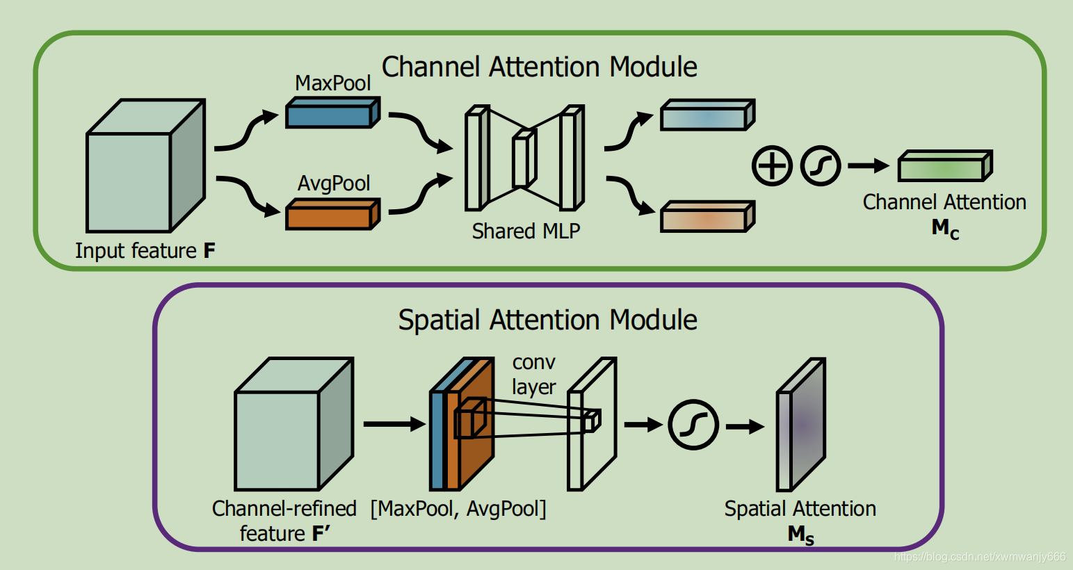 万能的Attention及其代码实现