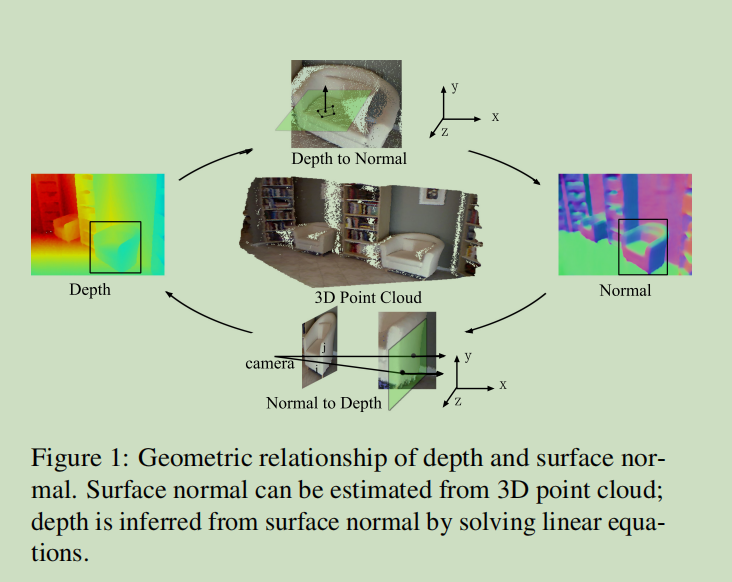 GeoNet：用于联合深度和表面法线估计的几何神经网络（论文2018）_geonet: geometric neural network ...
