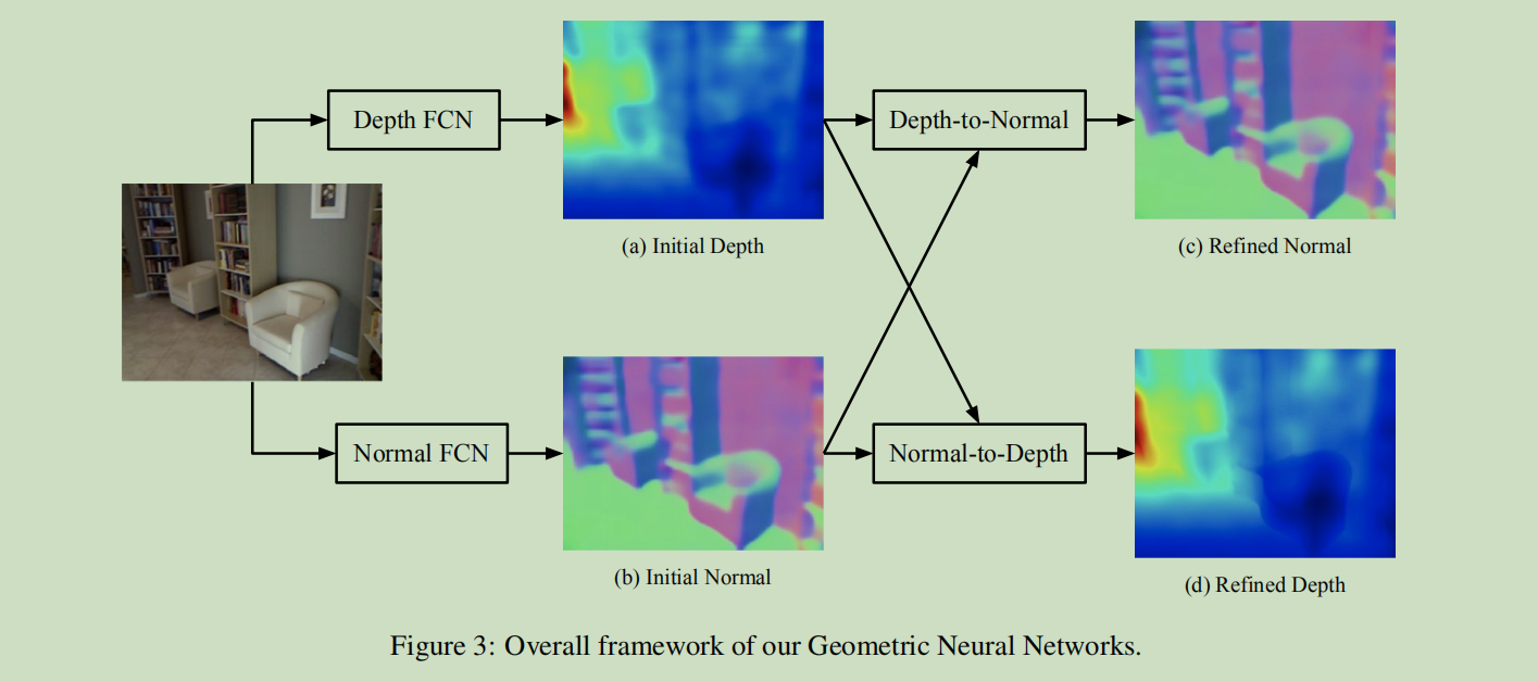 GeoNet：用于联合深度和表面法线估计的几何神经网络（论文2018）_geonet: geometric neural network ...