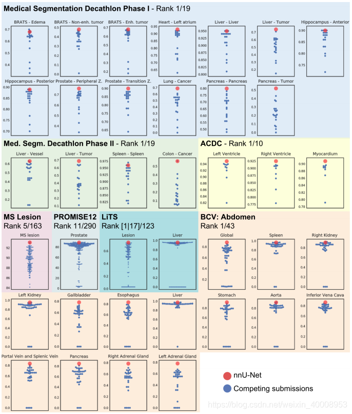 Fig. 1. Summary of nnU-Net performance on the test sets of medical segmentationchallenges. All leaderboard submissions are plotted for each dataset and label (accessedon March 25th 2019). Numbers for Decathlon, LiTS, ACDC and BCV are Dice scores,MS lesion and PROMISE12 use different metrics [3,7]. Best viewed in electronic format.