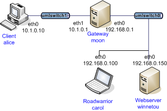 SWAN之ikev2协议ip-two-pools配置测试