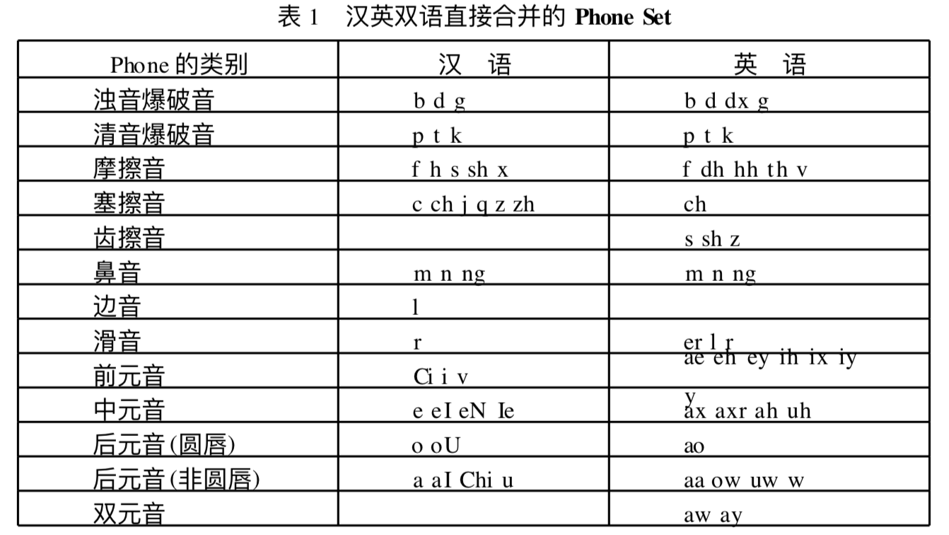 语音识别基础1 建模单元phone 林林宋的博客 Csdn博客 语音识别建模单元