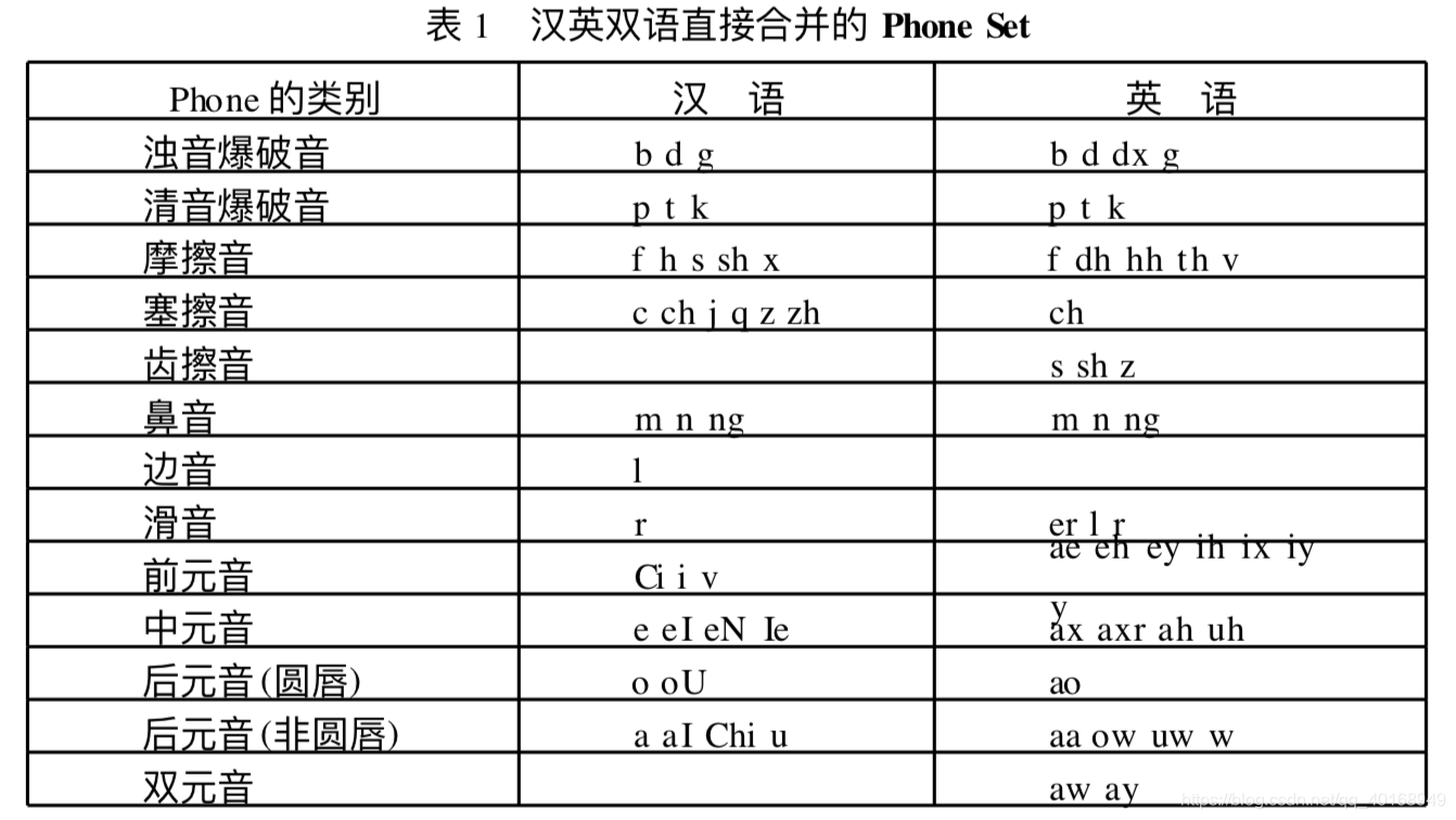 语音识别基础1 建模单元phone 林林宋的博客 Csdn博客 语音识别建模单元 语音识别基础1 建模单元phone 林林宋的博客 Csdn博客 语音识别建模单元
