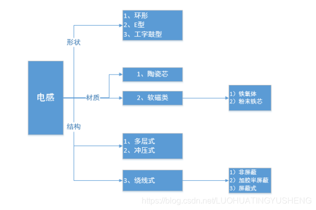 电感的种类 Luohuatingyusheng的博客 Csdn博客