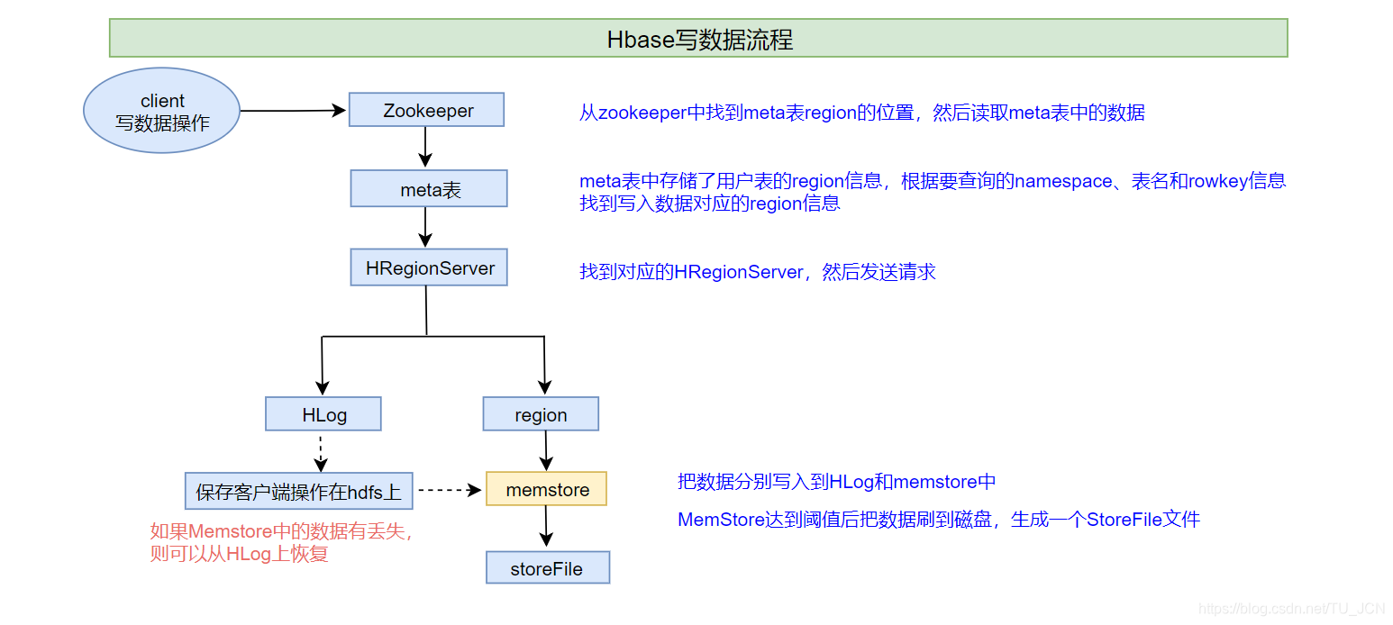 hbase写数据流程.png