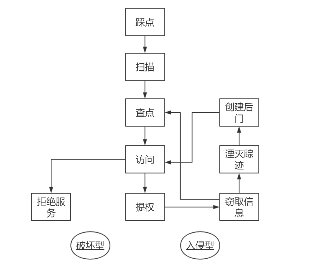 黑客攻击流程