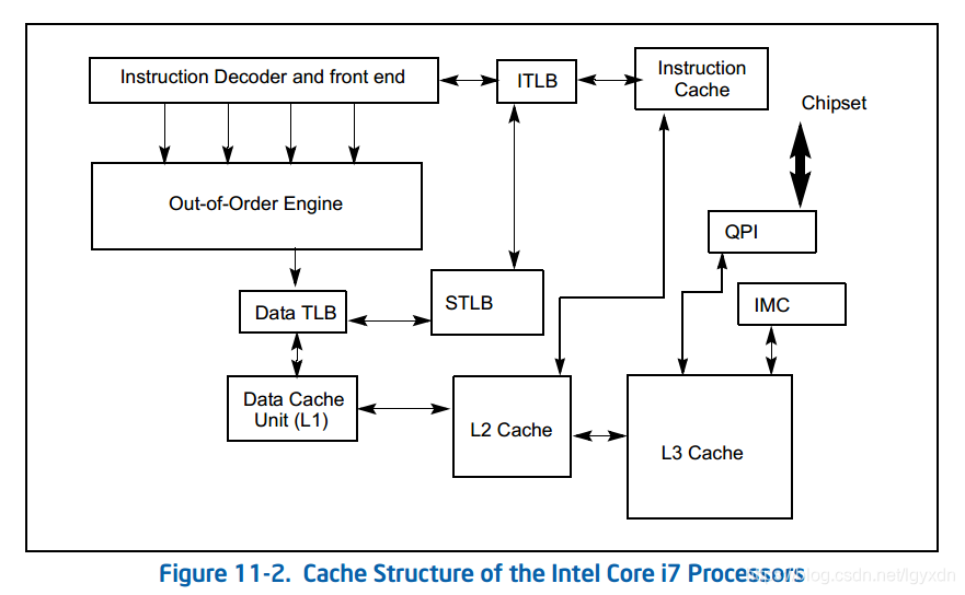 图11-2显示Intel Core i7处理器的缓存排列