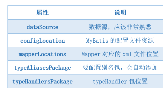 SqlSessionFactory属性