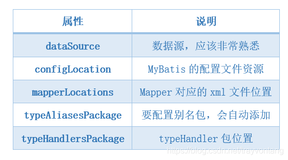 SqlSessionFactory属性