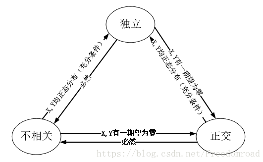 正交,独立,相关及之间的关系_正交关系-csdn博客