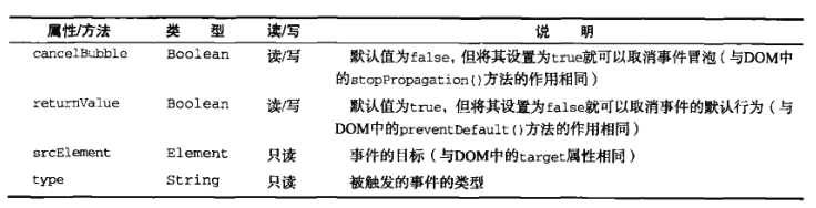 IE中的事件对象