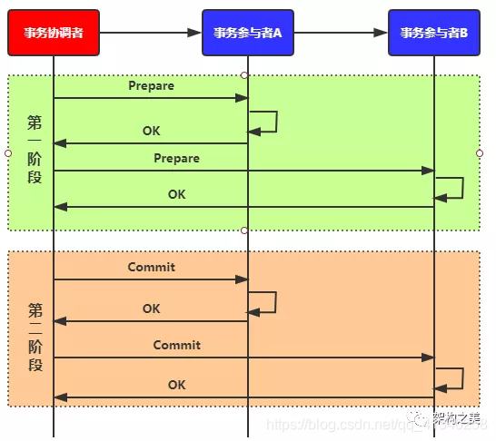 图1 两阶段提交