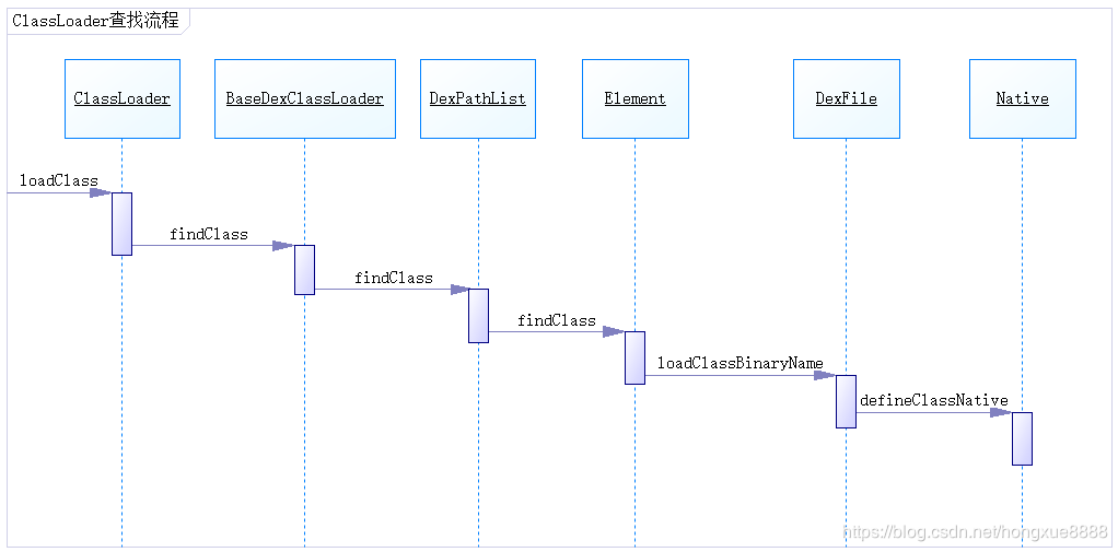 Java和Android的ClassLoader原理分析