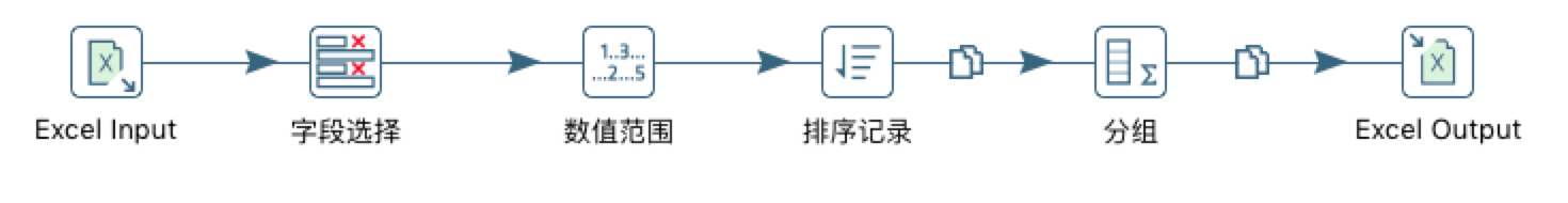 Data flow nodes