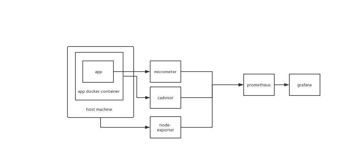 Prometheus怎么用来帮助解决性能问题之Docker容器篇_prometheus docker 部署 问题 错误-CSDN博客