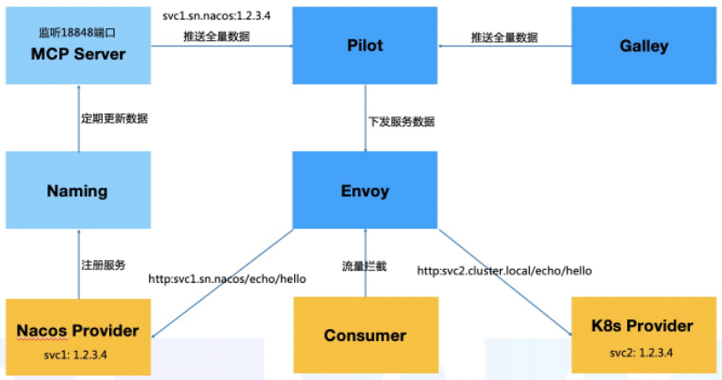 nacos 1.1.4 发布,业界率先支持 istio mcp 协议