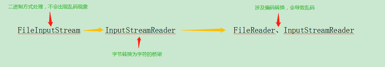 FileInputStream，InputStreamReader，FileReader，Reader，BufferedReader 作用与 ...
