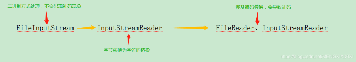 FileInputStream,InputStreamReader,FileReader,Reader,BufferedReader 作用与 ...
