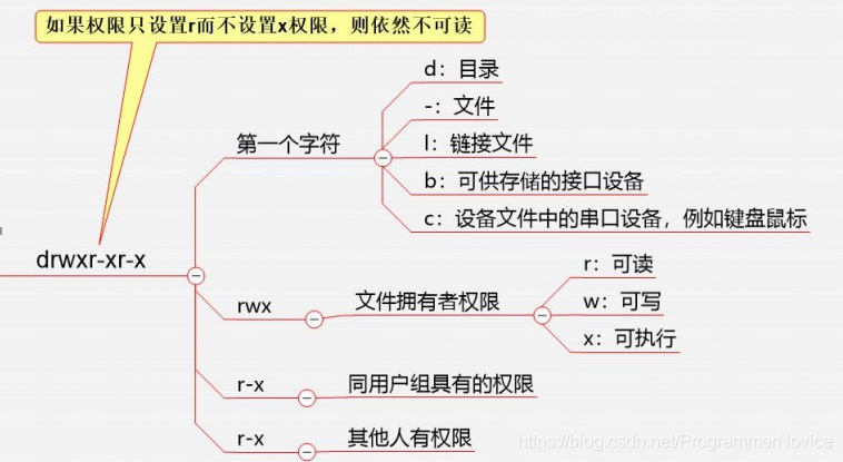 文件属性与权限