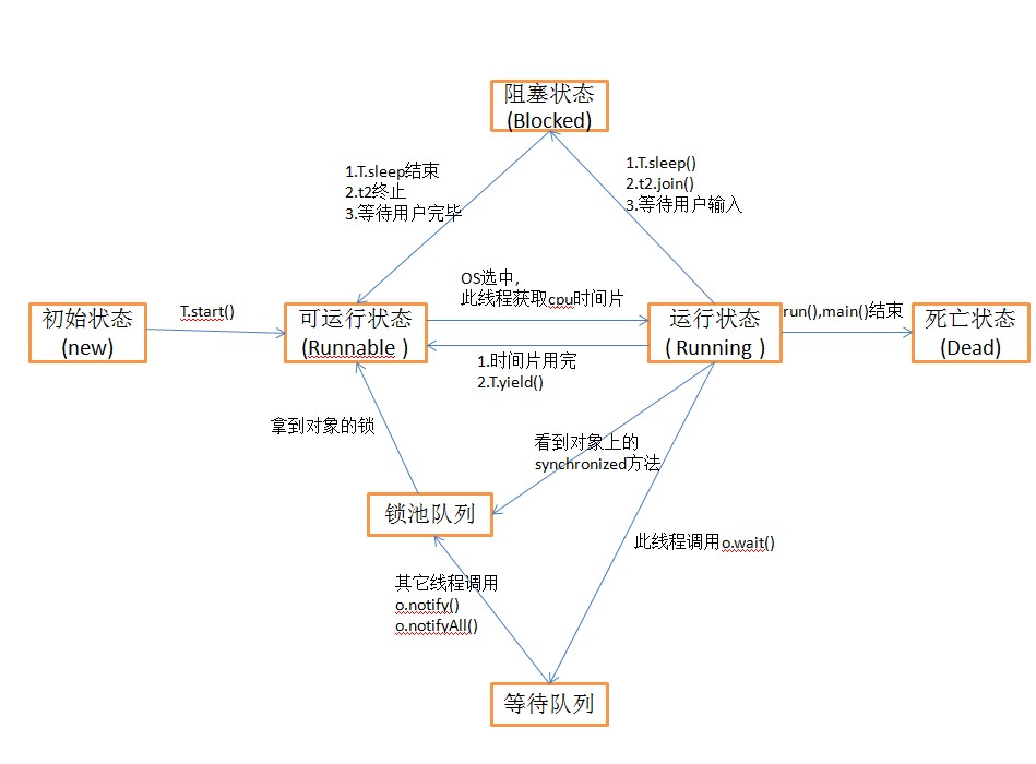 线程的5种状态详解