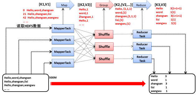 MapReduce(分布式计算框架)了解