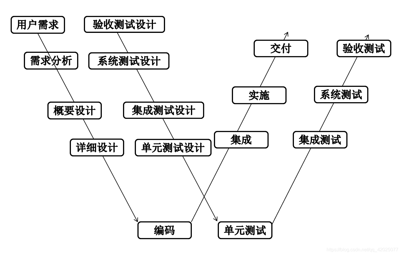 软件测试——概念篇