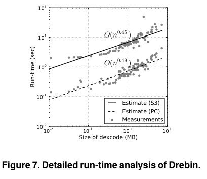 论文翻译——DREBIN : Effective and Explainable Detection of Android Malware in Your Pocket