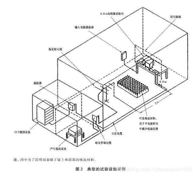 射频电磁场辐射抗扰度试验