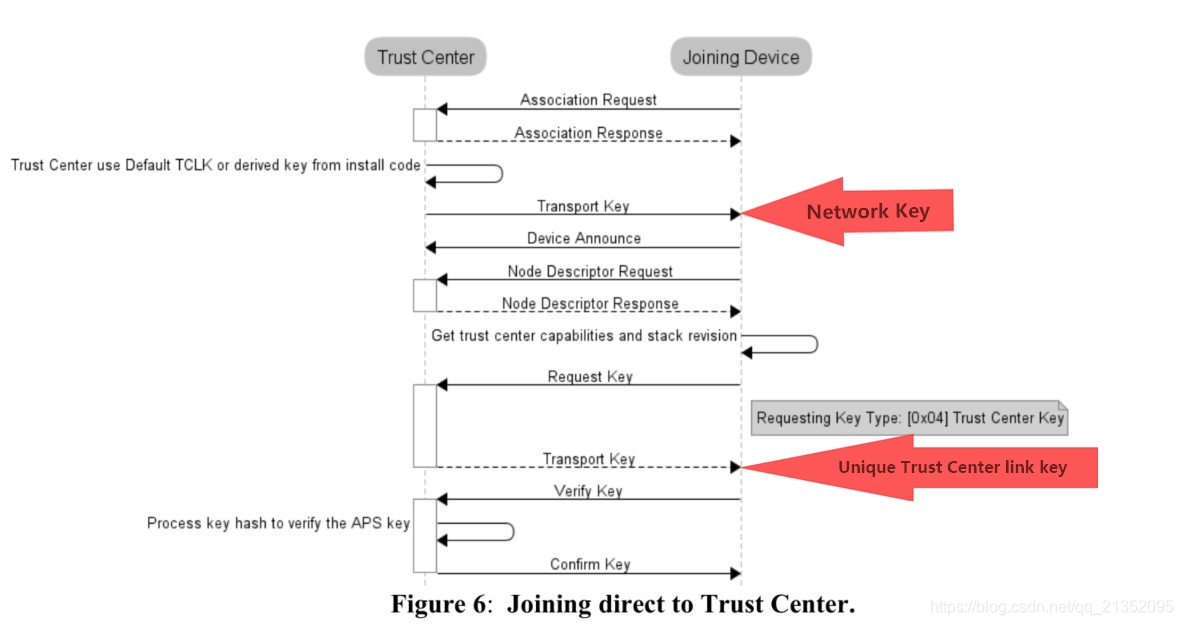 Joining direct to Trust Center