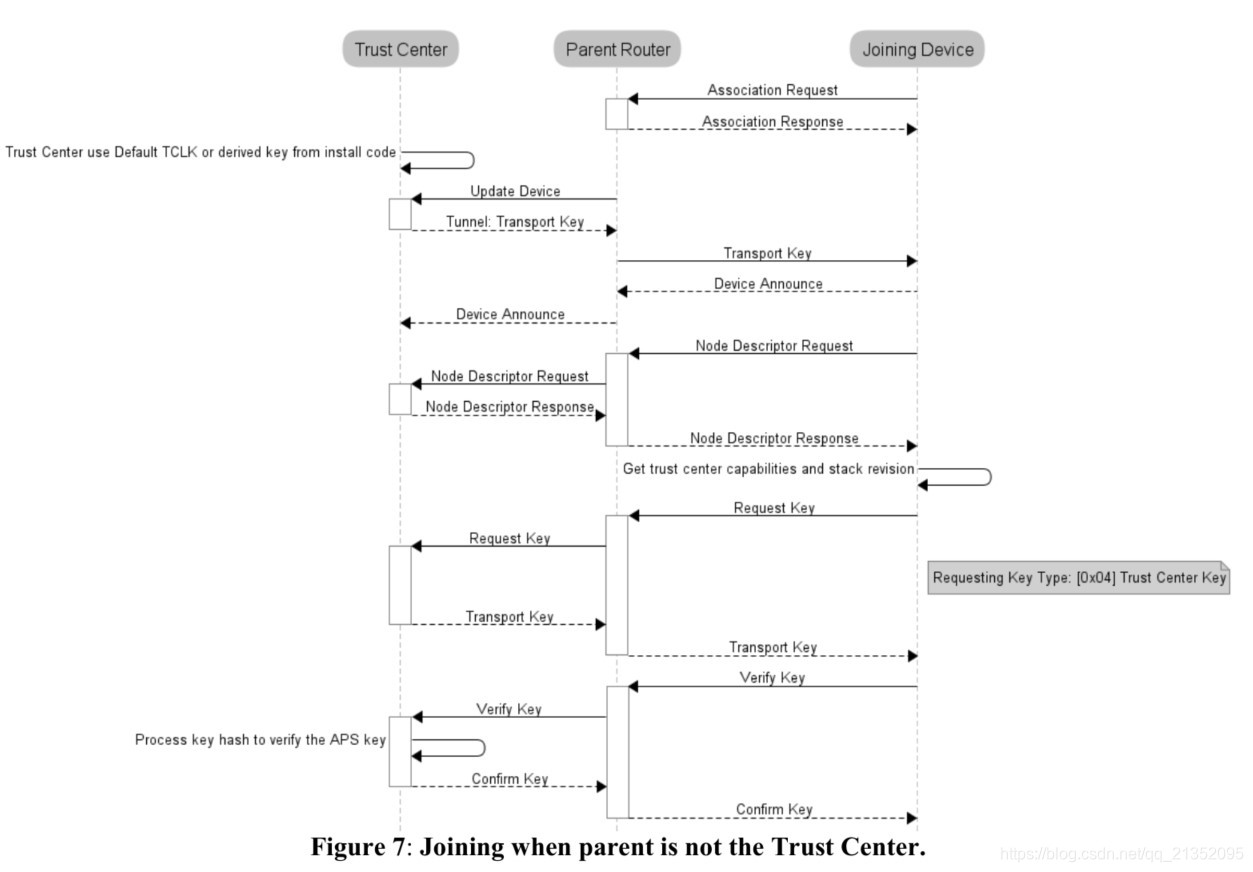 Joining when parent is not the Trust Center