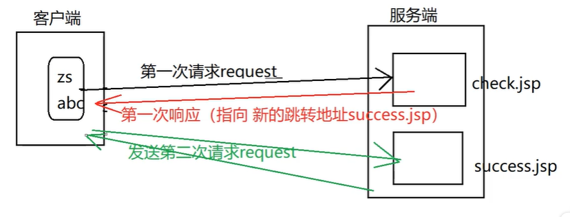 jsp内置对象--response