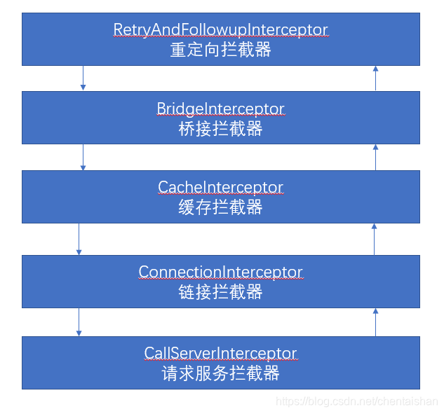 拦截器执行的逻辑图